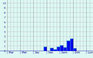 Graphique des précipitations prvues pour Czechowice-Dziedzice