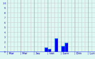 Graphique des précipitations prvues pour Engerwitzdorf