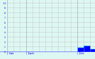 Graphique des précipitations prvues pour Suze