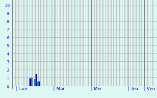 Graphique des précipitations prvues pour Saint-Martin-Boulogne