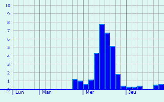 Graphique des précipitations prvues pour Hasparren