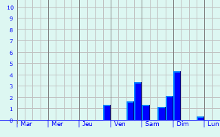 Graphique des précipitations prvues pour Jawf al Maqbabah