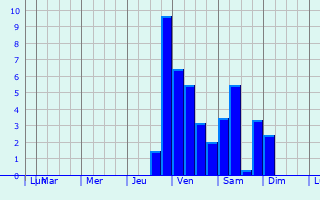 Graphique des précipitations prvues pour Wertingen