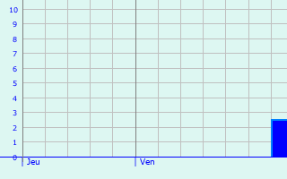 Graphique des précipitations prvues pour Heerlen