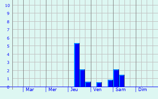 Graphique des précipitations prvues pour Criquetot-sur-Ouville