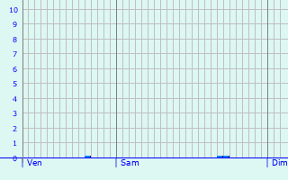 Graphique des précipitations prvues pour Saarwellingen