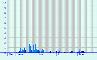 Graphique des précipitations prvues pour Ars