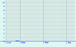 Graphique des précipitations prvues pour Vejle