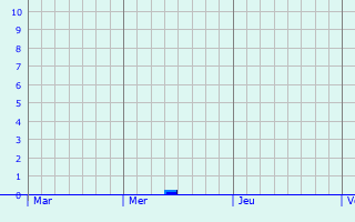 Graphique des précipitations prvues pour Herrenberg