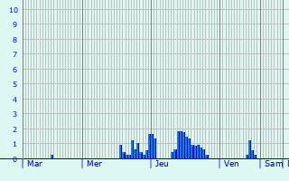 Graphique des précipitations prvues pour Saint-Pierre-de-Boeuf
