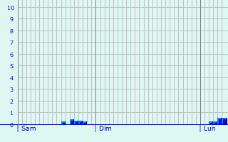 Graphique des précipitations prvues pour Opwijk