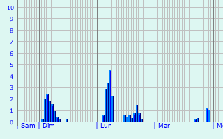 Graphique des précipitations prvues pour Liederschiedt