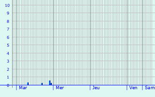 Graphique des précipitations prvues pour Verjux