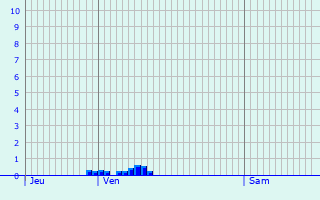 Graphique des précipitations prvues pour Vaux-sur-Sre