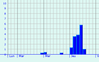 Graphique des précipitations prvues pour Hoerdt