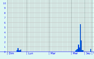 Graphique des précipitations prvues pour La Crche