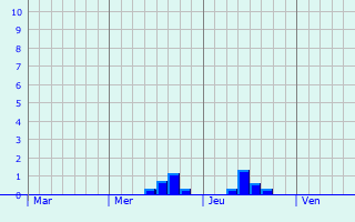Graphique des précipitations prvues pour Jirkov