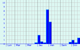Graphique des précipitations prvues pour Sankt Margrethen
