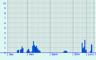 Graphique des précipitations prvues pour Flines-ls-Mortagne