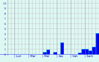 Graphique des précipitations prvues pour Klazienaveen