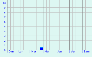 Graphique des précipitations prvues pour Saint-Pons-la-Calm