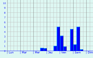 Graphique des précipitations prvues pour Jard-sur-Mer