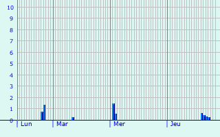 Graphique des précipitations prvues pour Marxberg