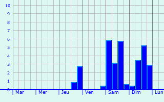 Graphique des précipitations prvues pour Saint-Avit-Snieur