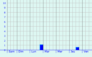 Graphique des précipitations prvues pour Oudewater