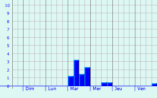 Graphique des précipitations prvues pour Saint-Martin-du-Limet