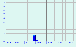 Graphique des précipitations prvues pour Wandlitz