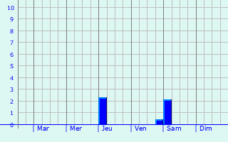 Graphique des précipitations prvues pour Belousovo