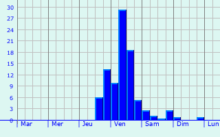 Graphique des précipitations prvues pour Concrdia