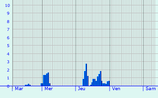 Graphique des précipitations prvues pour Vaudringhem