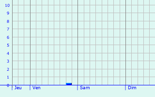 Graphique des précipitations prvues pour Villingen-Schwenningen