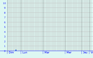 Graphique des précipitations prvues pour Miedzychod