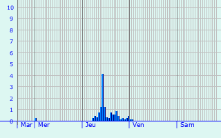 Graphique des précipitations prvues pour Villcloye