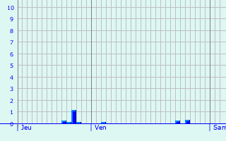 Graphique des précipitations prvues pour Beaufort-Blavincourt
