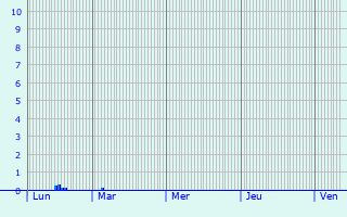 Graphique des précipitations prvues pour Merlac