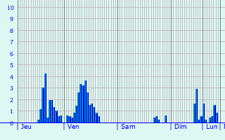 Graphique des précipitations prvues pour Saint-Vith