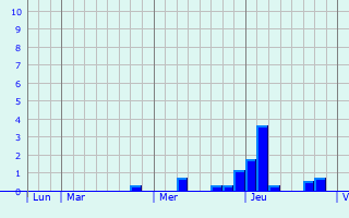 Graphique des précipitations prvues pour Dinan