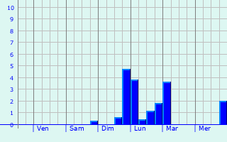 Graphique des précipitations prvues pour Maxilly-sur-Lman