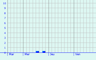 Graphique des précipitations prvues pour Sint-Michielsgestel