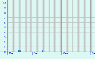 Graphique des précipitations prvues pour Viersen