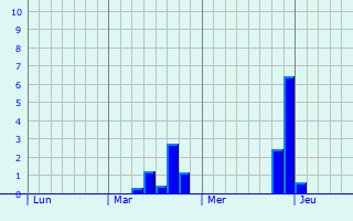 Graphique des précipitations prvues pour Chalifert