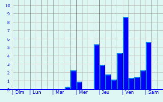 Graphique des précipitations prvues pour Recklinghausen