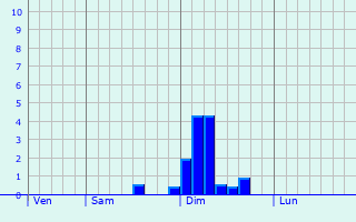 Graphique des précipitations prvues pour Lutterworth