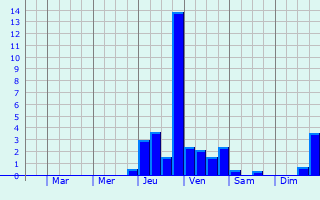 Graphique des précipitations prvues pour Durach