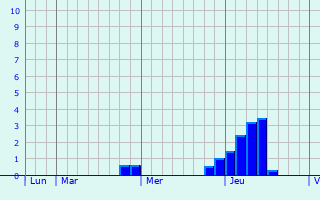 Graphique des précipitations prvues pour Rosheim