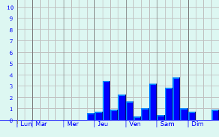 Graphique des précipitations prvues pour Vinh
